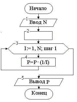 Изображение вопроса Алгоритм вычисления произведения  задан в виде бло...