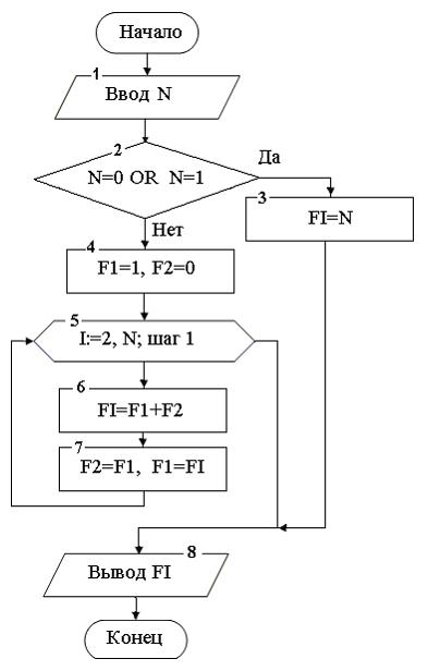 Изображение вопроса Дана блок-схема алгоритма:    Тогда в результате...