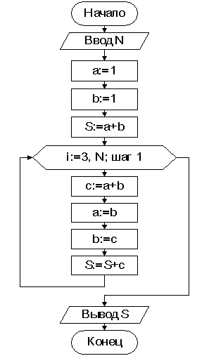 Изображение вопроса Алгоритм задан в виде блок-схемы:    В результат...