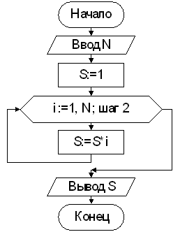Изображение вопроса Алгоритм задан в виде блок-схемы:
В результат...