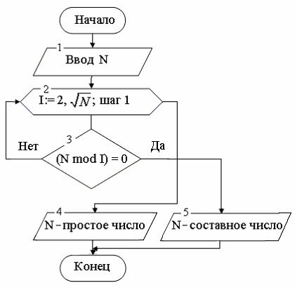 Изображение вопроса Алгоритм для определения, является ли простым числ...