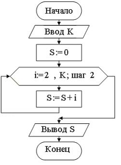 Изображение вопроса Алгоритм задан блок-схемой 
 . 
 Тогда в результат...
