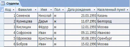 Изображение вопроса Дана таблица, созданная при помощи СУБД Microsoft ...