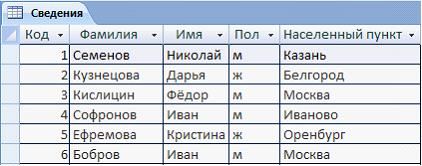 Изображение вопроса Дана таблица, созданная при помощи СУБД Microsoft ...
