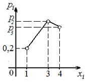 Изображение вопроса Закон распределения дискретной случайной величины ...