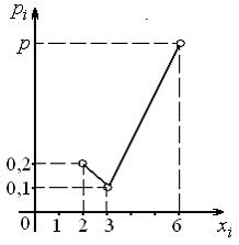 Изображение вопроса Закон распределения дискретной случайной величины ...