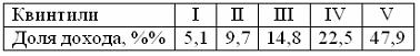 Изображение вопроса В таблице представлено распределение суммарного до...