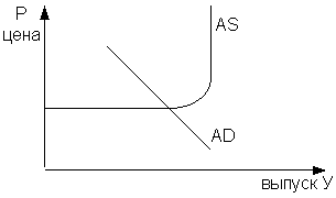 Изображение вопроса На графике показана модель «AD–AS» (совокупный спр...