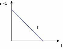 Изображение вопроса На графике показана кривая спроса на инвестиции . ...