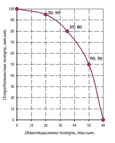 Изображение вопроса Экономика некоторой страны находится на границе св...