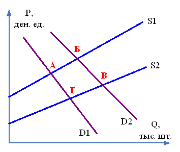 Изображение вопроса На графике представлены варианты рыночного равнове...