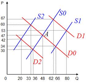 Изображение вопроса Исходное равновесие на рынке данного товара соотве...