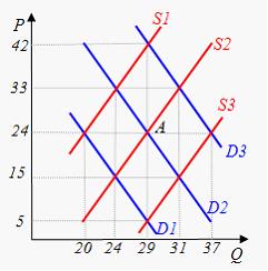 Изображение вопроса На графике исходное рыночное равновесие соответств...