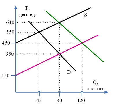 Изображение вопроса Первоначальные графики функций спроса и предложени...