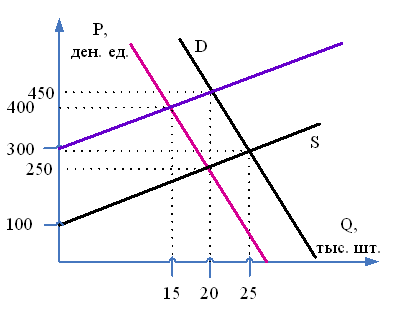 Изображение вопроса Первоначальные графики функций спроса и предложени...
