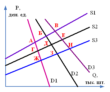 Изображение вопроса На графике представлены варианты рыночного равнове...