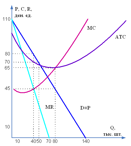 Изображение вопроса На рисунке представлена графическая модель доходов...