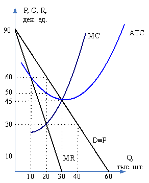 Изображение вопроса На рисунке представлена графическая модель доходов...