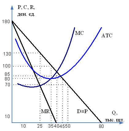 Изображение вопроса На рисунке представлена графическая модель доходов...