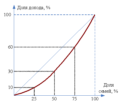 Изображение вопроса На рисунке представлено распределение суммарного д...