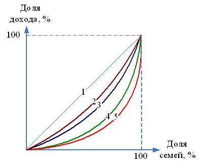 Изображение вопроса Если текущую ситуацию распределения доходов после ...