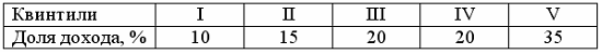 Изображение вопроса В таблице представлено распределение суммарного до...