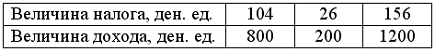 Изображение вопроса Величина налога и величина налогооблагаемого доход...