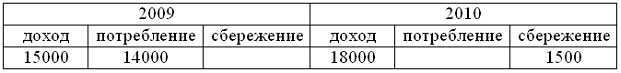 Изображение вопроса Доходы, расходы и сбережения потребителя за два го...