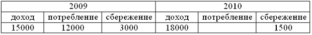 Изображение вопроса Доходы, расходы и сбережения потребителя за два го...