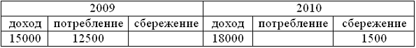 Изображение вопроса Доходы, расходы и сбережения потребителя за два го...