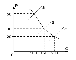 Изображение вопроса На графике представлена ситуация на рынке сельскох...