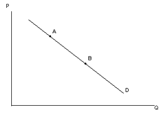 Изображение вопроса К движению из точки А в точку В вдоль кривой спрос...
