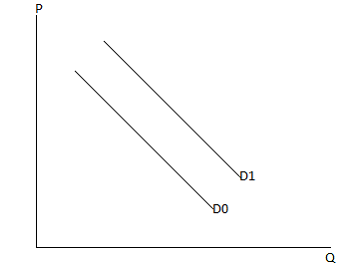Изображение вопроса К сдвигу кривой спроса из положения D0 в положение...