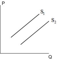 Изображение вопроса К сдвигу кривой предложения из положения S1 в поло...