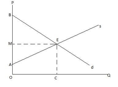 Изображение вопроса Величина излишка потребителя соответствует площади...