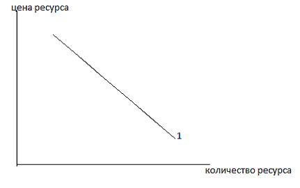 Изображение вопроса Кривая 1, показанная на рисунке, отражает …...