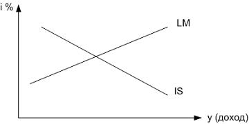 Изображение вопроса На рисунке показаны кривые IS (инвестиции − ...