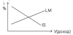 Изображение вопроса На рисунке показаны кривые IS (инвестиции – ...