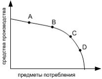 Изображение вопроса На рисунке изображена кривая производственных возм...
