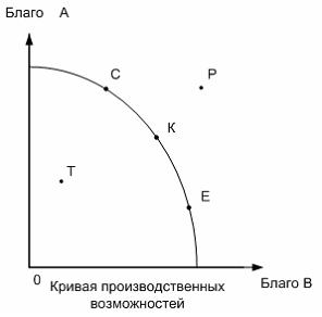 Изображение вопроса На графике производственных возможностей эффективн...