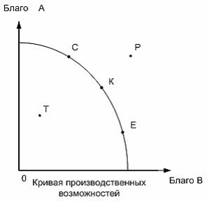 Изображение вопроса На рисунке показана кривая производственных возмож...
