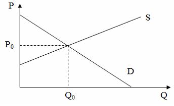 Изображение вопроса На рисунке показаны кривые спроса (D) и предложени...