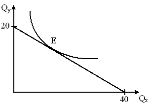 Изображение вопроса На рисунке показана кривая безразличия потребителя...