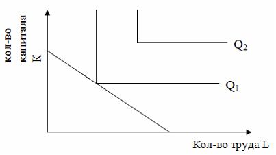 Изображение вопроса На рисунке показаны изокванта и изокоста производс...