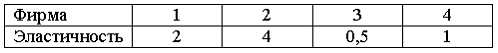 Изображение вопроса На рынке работают 4 фирмы. Эластичность спроса по ...