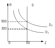 Изображение вопроса На графике представлены спрос и предложение на рын...