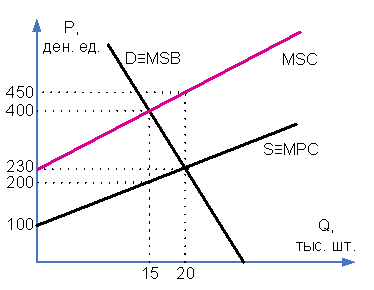 Изображение вопроса На рисунке показаны кривые предельных частных (MPC...