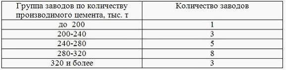 Изображение вопроса Имеется следующее распределение 20 заводов по прои...