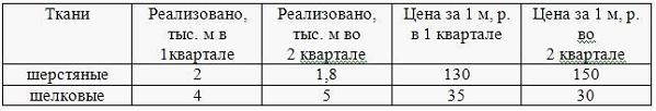 Изображение вопроса Имеются следующие данные по одному из магазинов  ...