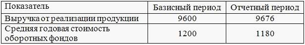 Изображение вопроса В таблице приведены данные за два года, тыс. рубле...